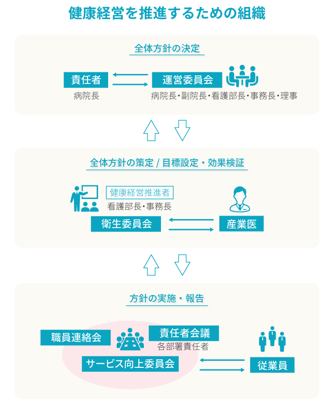 健康経営推進組織